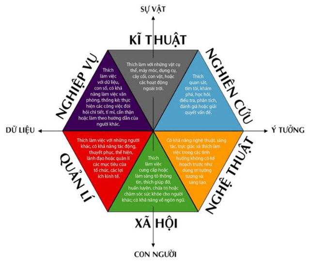 Nội dung Học thuyết Holland