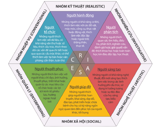 kết quả trắc nghiệm hướng nghiệp